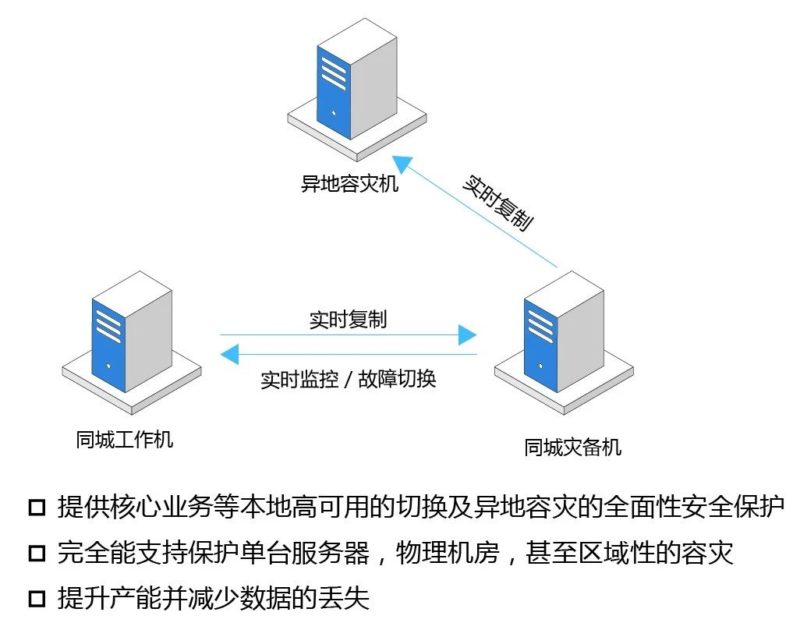 数据即财富,灾备即保险