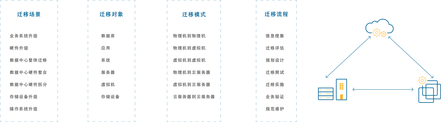 云端系统不停机在线热迁移方案