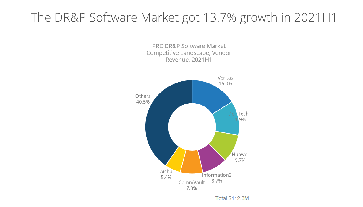 IDC tracker：Information2 stayed No.1 among all Chinese professional disaster recovery vendors